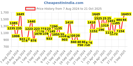ajio.com fashion booms Women Floral Woven Banarasi Saree with Contrast Border fashion booms Price History Graph from 7 Aug 2024 to 21 Oct 2025