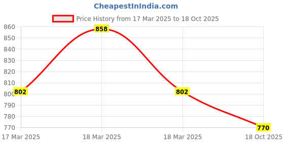 ajio.com svaraa Women Floral Woven Banarasi Saree with Contrast Border svaraa Price History Graph from 17 Mar 2025 to 18 Oct 2025