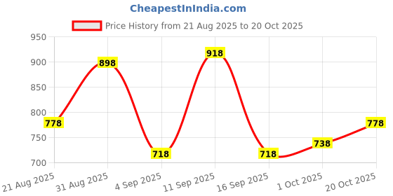 ajio.com nyrika Women Floral Woven Banarasi Saree with Contrast Border nyrika Price History Graph from 21 Aug 2025 to 20 Oct 2025