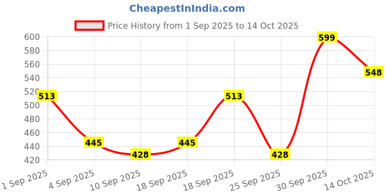 ajio.com revangi Women Floral Woven Banarasi Saree with Contrast Border revangi Price History Graph from 1 Sep 2025 to 14 Oct 2025