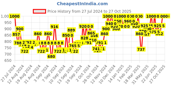 ajio.com miss meera Women Floral Woven Banarasi Silk Saree miss meera Price History Graph from 27 Jul 2024 to 26 Oct 2025