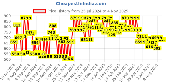 ajio.com styleelite Women Floral Woven Banarasi Silk Saree styleelite Price History Graph from 25 Jul 2024 to 2 Nov 2025
