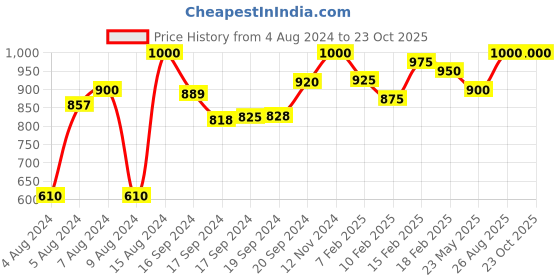 ajio.com rasvriti Women Floral Woven Banarasi Silk Saree rasvriti Price History Graph from 4 Aug 2024 to 23 Oct 2025