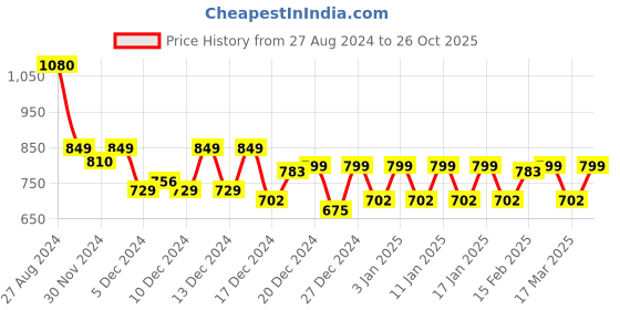 ajio.com linza Women Floral Woven Banarasi Silk Saree linza Price History Graph from 27 Aug 2024 to 26 Oct 2025