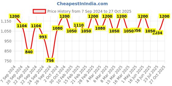 ajio.com a one wear Women Floral Woven Banarasi Silk Saree a one wear Price History Graph from 7 Sep 2024 to 27 Oct 2025