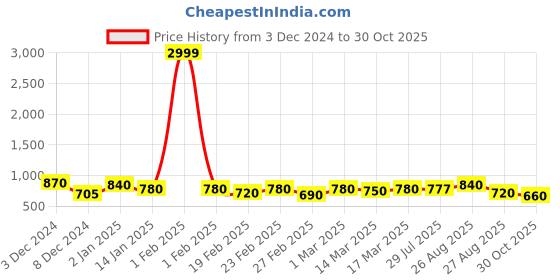 ajio.com svaraa Women Floral Woven Banarasi Silk Saree svaraa Price History Graph from 3 Dec 2024 to 30 Oct 2025