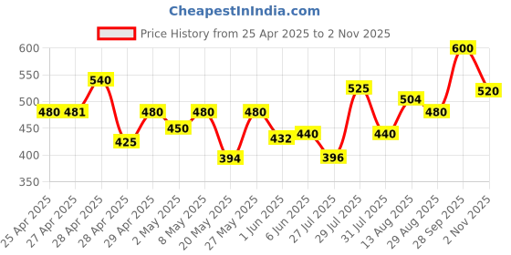 ajio.com nyrika Women Floral Woven Blouse with Cutout Back nyrika Price History Graph from 25 Apr 2025 to 2 Nov 2025