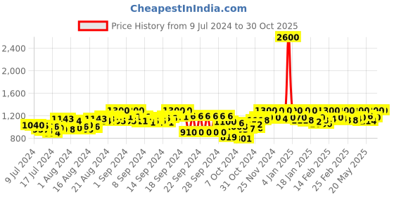 ajio.com kalt Women Floral Woven Cardigan kalt Price History Graph from 9 Jul 2024 to 30 Oct 2025