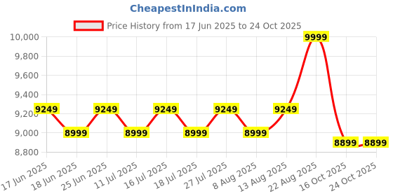ajio.com aurelia Women Floral Woven Crop Top with Skirt & Dupatta aurelia Price History Graph from 17 Jun 2025 to 23 Oct 2025