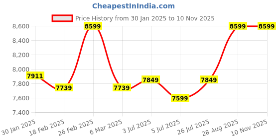 ajio.com aurelia Women Floral Woven Fit & Flare Dress with Dupatta aurelia Price History Graph from 30 Jan 2025 to 9 Nov 2025