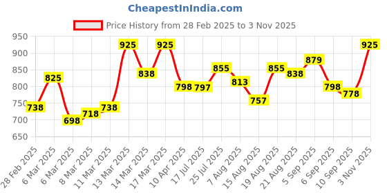 ajio.com studio shringaar Women Floral Woven Front-Open Blouse studio shringaar Price History Graph from 28 Feb 2025 to 3 Nov 2025