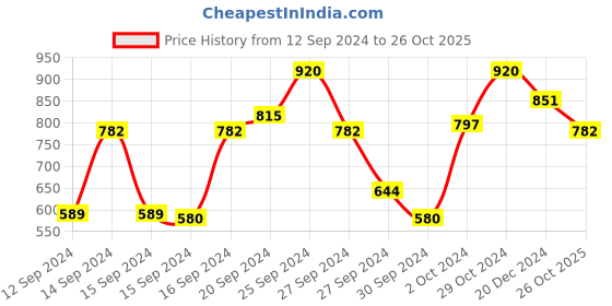 ajio.com linza Women Floral Woven Kanjeevaram Banarasi Silk Saree linza Price History Graph from 12 Sep 2024 to 26 Oct 2025