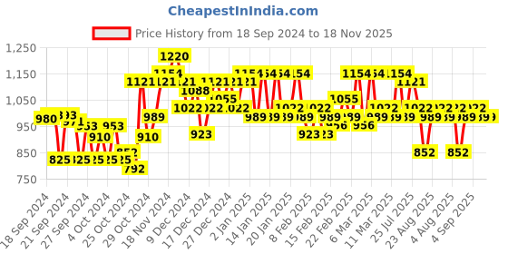 ajio.com zikaraa Women Floral Woven Kanjeevaram Saree with Contrast Border zikaraa Price History Graph from 18 Sep 2024 to 17 Nov 2025