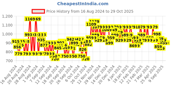 ajio.com zikaraa Women Floral Woven Kanjeevaram Soft Silk Saree zikaraa Price History Graph from 16 Aug 2024 to 29 Oct 2025