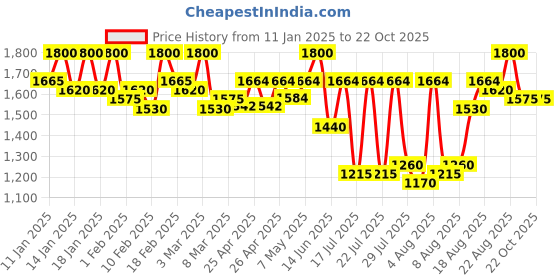 ajio.com mabish by sonal jain Women Floral Woven Pant-Suit Set mabish by sonal jain Price History Graph from 11 Jan 2025 to 22 Oct 2025
