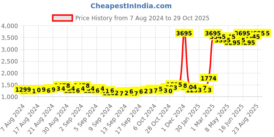 ajio.com qurvii desi Women Floral Woven Regular Fit Front-Open Shrug qurvii desi Price History Graph from 7 Aug 2024 to 29 Oct 2025
