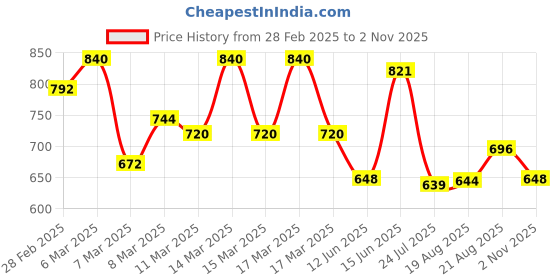 ajio.com zikaraa Women Floral Woven Saree with Blouse Piece zikaraa Price History Graph from 28 Feb 2025 to 2 Nov 2025