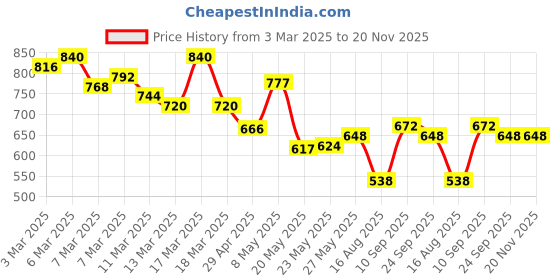 ajio.com zikaraa Women Floral Woven Saree with Blouse Piece zikaraa Price History Graph from 3 Mar 2025 to 19 Nov 2025