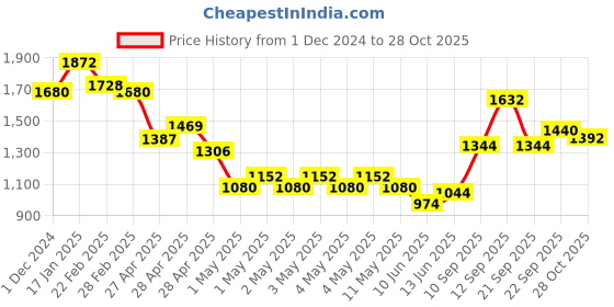 ajio.com ri-wah Women Floral Woven Saree with Contrast Border ri-wah Price History Graph from 1 Dec 2024 to 28 Oct 2025