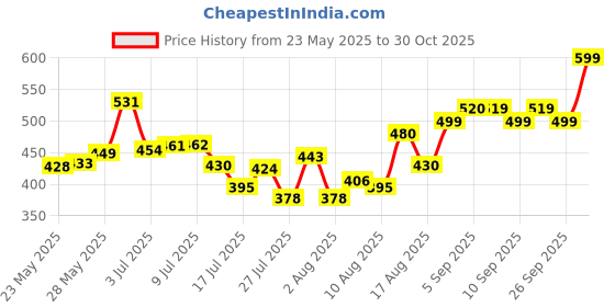 ajio.com revangi Women Floral Woven Saree with Contrast Border revangi Price History Graph from 23 May 2025 to 30 Oct 2025