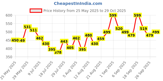 ajio.com revangi Women Floral Woven Saree with Contrast Border revangi Price History Graph from 25 May 2025 to 29 Oct 2025