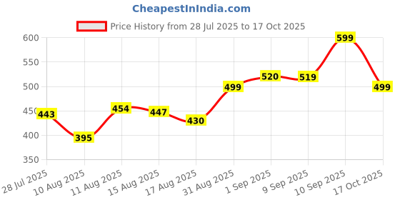 ajio.com revangi Women Floral Woven Saree with Contrast Border revangi Price History Graph from 28 Jul 2025 to 17 Oct 2025