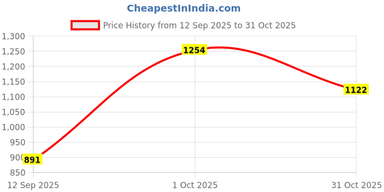 ajio.com svaraa Women Floral Woven Saree with Contrast Border svaraa Price History Graph from 12 Sep 2025 to 31 Oct 2025