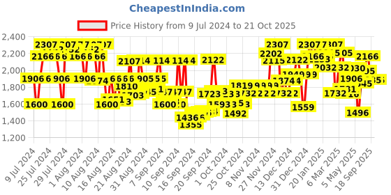 ajio.com satrani Women Floral Woven Saree with Tassels satrani Price History Graph from 9 Jul 2024 to 21 Oct 2025