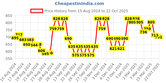 ajio.com besucher Women Floral Woven Saree with Unstitched Blouse Piece besucher Price History Graph from 15 Aug 2024 to 22 Oct 2025