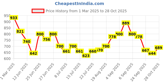 ajio.com svaraa Women Floral Woven Saree with Unstitched Blouse Piece svaraa Price History Graph from 1 Mar 2025 to 28 Oct 2025