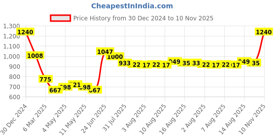 ajio.com monte carlo Women Floral Woven Shawl with Frayed Hem monte carlo Price History Graph from 30 Dec 2024 to 10 Nov 2025