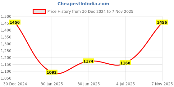 ajio.com monte carlo Women Floral Woven Shawl with Frayed Hem monte carlo Price History Graph from 30 Dec 2024 to 7 Nov 2025