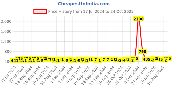 ajio.com hk colours of fashion Women Floral Woven Shawl with Fringes hk colours of fashion Price History Graph from 17 Jul 2024 to 24 Oct 2025