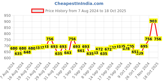ajio.com hk colours of fashion Women Floral Woven Shawl with Fringes hk colours of fashion Price History Graph from 7 Aug 2024 to 18 Oct 2025