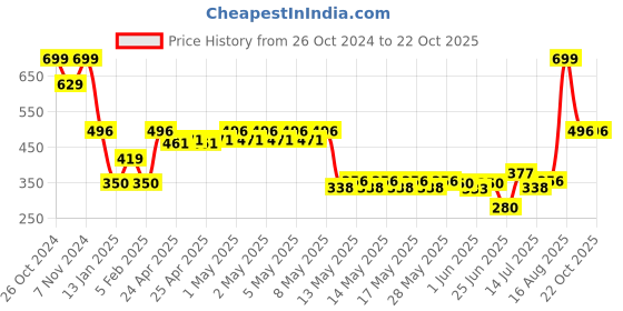 ajio.com avaasa mix n' match Women Floral Woven Stole avaasa mix n' match Price History Graph from 26 Oct 2024 to 22 Oct 2025