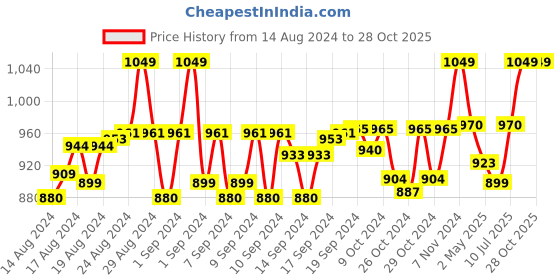 ajio.com handicraft-palace Women Floral Woven Stole with Fringed Border handicraft-palace Price History Graph from 14 Aug 2024 to 28 Oct 2025