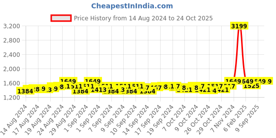 ajio.com handicraft-palace Women Floral Woven Stole with Fringed Hem handicraft-palace Price History Graph from 14 Aug 2024 to 23 Oct 2025