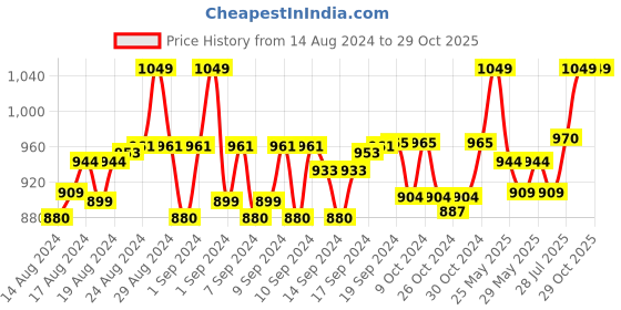 ajio.com handicraft-palace Women Floral Woven Stole with Fringed Hem handicraft-palace Price History Graph from 14 Aug 2024 to 28 Oct 2025