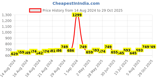 ajio.com handicraft-palace Women Floral Woven Stole with Fringed Hem handicraft-palace Price History Graph from 14 Aug 2024 to 29 Oct 2025