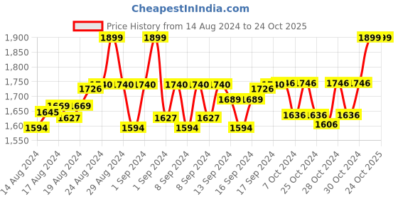 ajio.com handicraft-palace Women Floral Woven Stole with Fringed Hem handicraft-palace Price History Graph from 14 Aug 2024 to 23 Oct 2025
