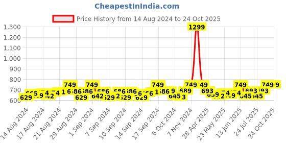 ajio.com handicraft-palace Women Floral Woven Stole with Fringed Hem handicraft-palace Price History Graph from 14 Aug 2024 to 23 Oct 2025