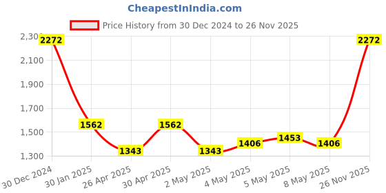 ajio.com monte carlo Women Floral Woven Stole with Tassel monte carlo Price History Graph from 30 Dec 2024 to 26 Nov 2025