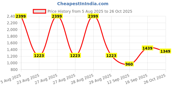 ajio.com avaasa set Women Floral Woven Straight Kurta & Salwar Set avaasa set Price History Graph from 5 Aug 2025 to 26 Oct 2025