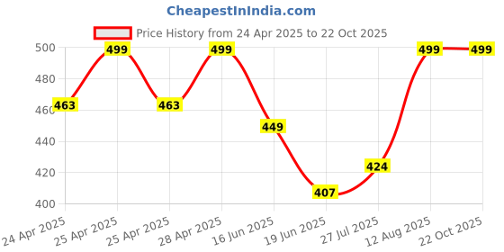 ajio.com oomph! Women Floral Zari Woven Back-Open Blouse oomph! Price History Graph from 24 Apr 2025 to 21 Oct 2025