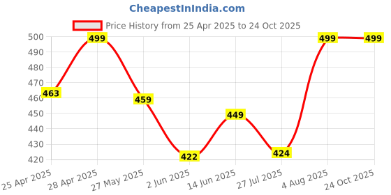 ajio.com oomph! Women Floral Zari Woven Back-Open Blouse oomph! Price History Graph from 25 Apr 2025 to 23 Oct 2025