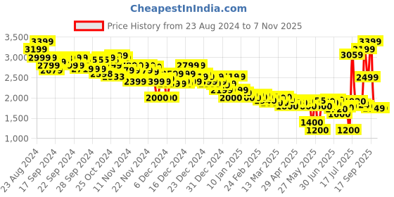ajio.com asos design Women Flower Market Graphic Print Oversized Hoodie asos design Price History Graph from 23 Aug 2024 to 31 Oct 2025