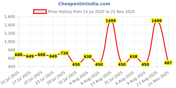ajio.com outryt by azorte Women Flowy Pockets Joggers outryt by azorte Price History Graph from 15 Jul 2025 to 21 Nov 2025