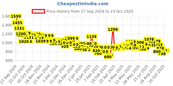 ajio.com under armour Women Fly By 2.0 Shorts under armour Price History Graph from 27 Sep 2024 to 23 Oct 2025
