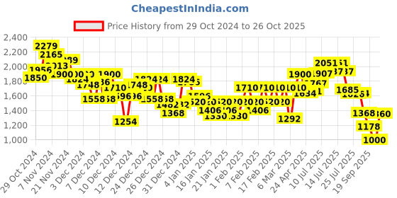 ajio.com under armour Women Fly By Elite Hi Shorts under armour Price History Graph from 29 Oct 2024 to 26 Oct 2025