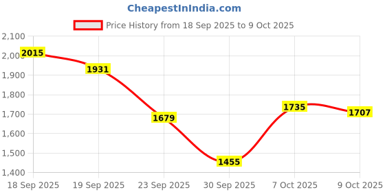 ajio.com reebok Women Flylite Harmony Running Shoes reebok Price History Graph from 18 Sep 2025 to 9 Oct 2025